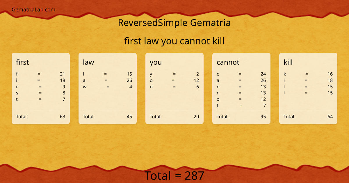 first law you cannot kill in reversedSimple Gematria